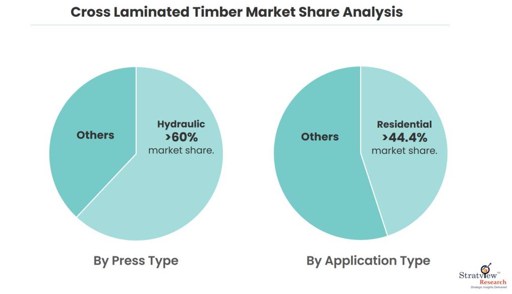 Cross-laminated-timber-market-share-analysis